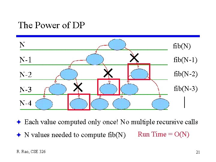 The Power of DP fib(N) fib(N-1) fib(N-2) fib(N-3) F Each value computed only once! The Power of DP fib(N) fib(N-1) fib(N-2) fib(N-3) F Each value computed only once!