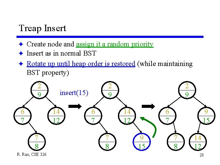 Treap Insert F Create node and assign it a random priority F Insert as Treap Insert F Create node and assign it a random priority F Insert as