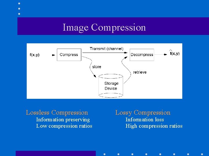 Image Compression Lossless Compression Information preserving Low compression ratios Lossy Compression Information loss High