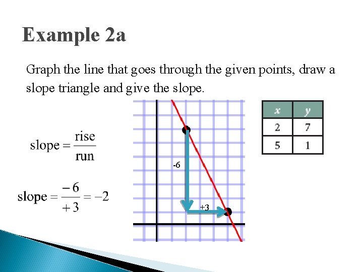 Example 2 a Graph the line that goes through the given points, draw a