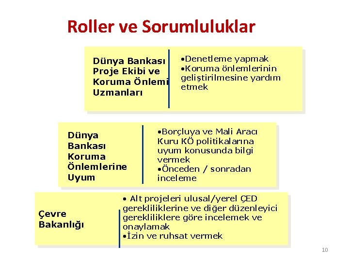 Roller ve Sorumluluklar Dünya Bankası Proje Ekibi ve Koruma Önlemi Uzmanları Dünya Bankası Koruma