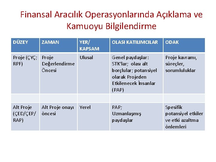 Finansal Aracılık Operasyonlarında Açıklama ve Kamuoyu Bilgilendirme DÜZEY ZAMAN OLASI KATILIMCILAR ODAK Proje (ÇYÇ;