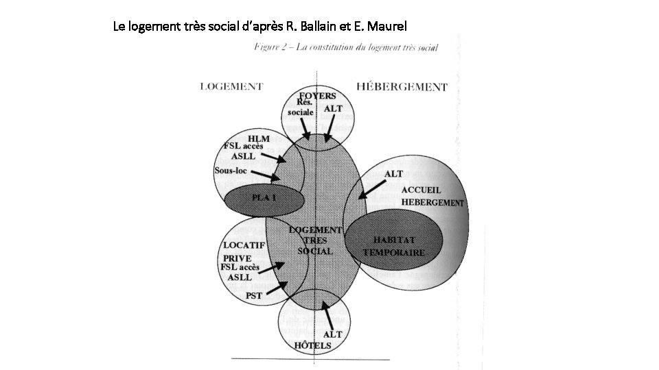 Le logement très social d’après R. Ballain et E. Maurel 