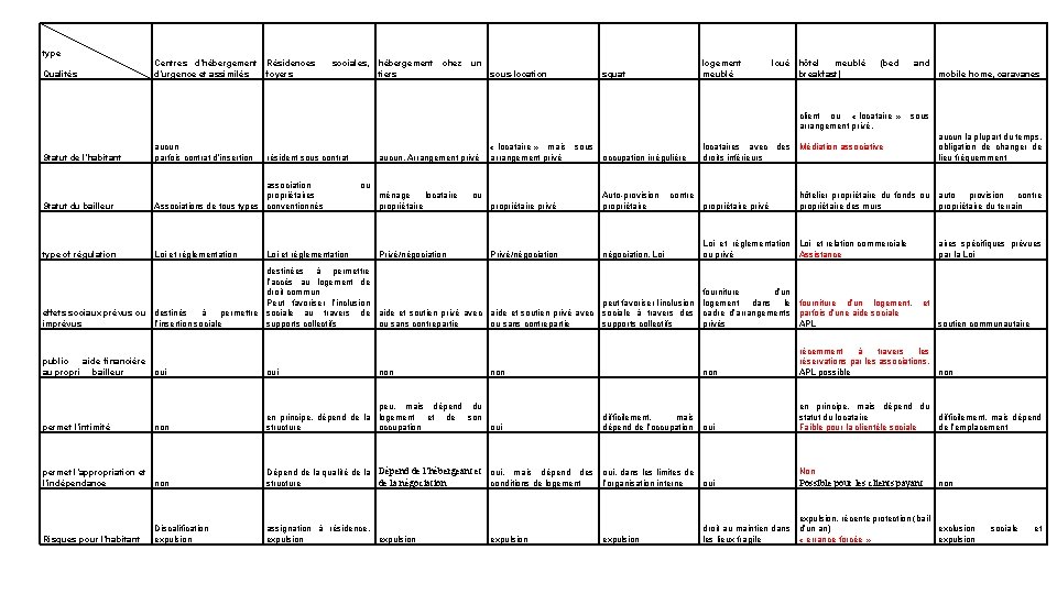 type Qualités Centres d’hébergement Résidences d’urgence et assimilés foyers sociales, hébergement tiers chez un