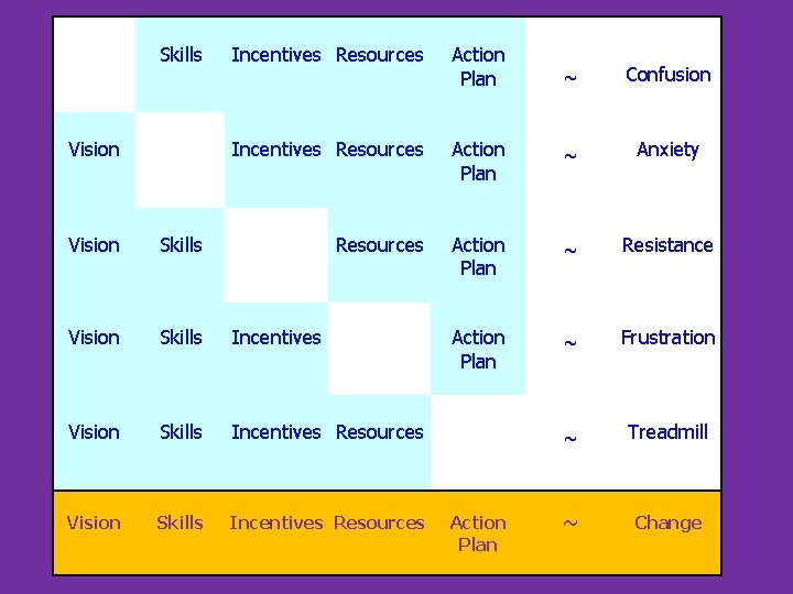 Skills Vision Incentives Resources Action Plan ~ Confusion Incentives Resources Action Plan ~ Anxiety