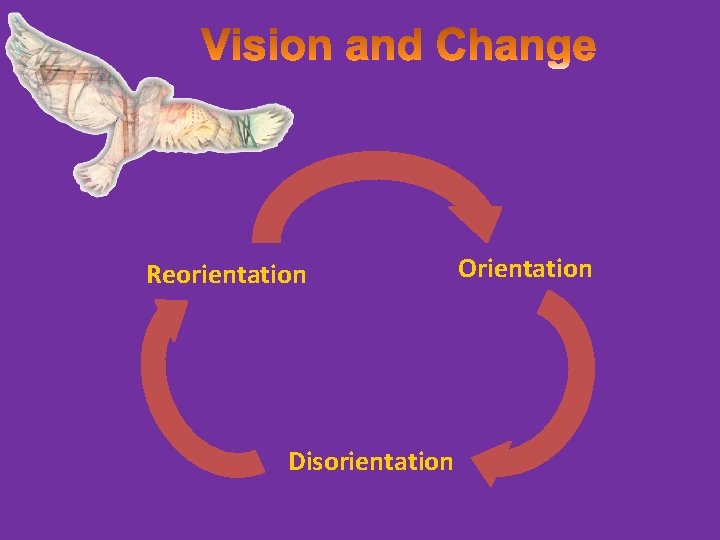 Reorientation Disorientation Orientation 