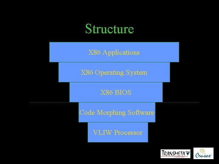 Structure X 86 Applications X 86 Operating System X 86 BIOS Code Morphing Software