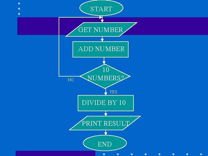 START GET NUMBER ADD NUMBER NO 10 NUMBERS? YES DIVIDE BY 10 PRINT RESULT
