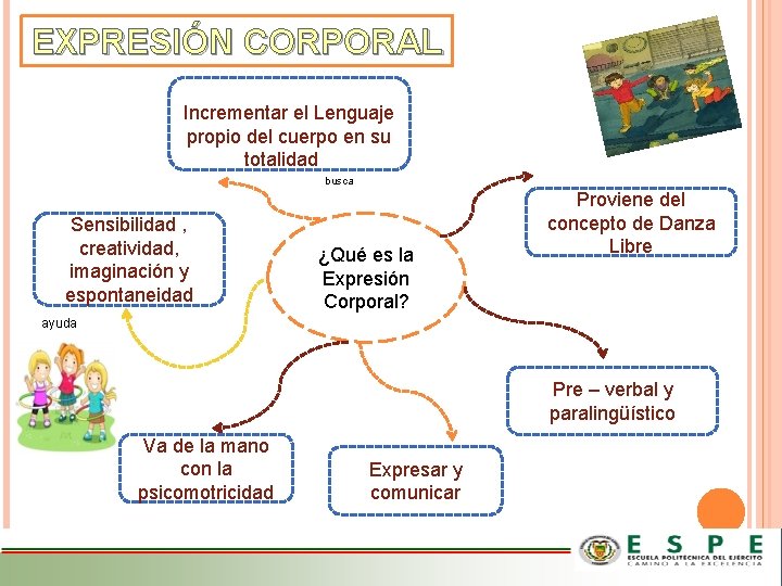 EXPRESIÓN CORPORAL Incrementar el Lenguaje propio del cuerpo en su totalidad e busca Sensibilidad