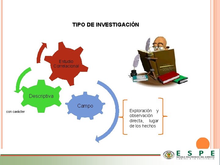 TIPO DE INVESTIGACIÓN Estudio Correlacional Descriptiva Campo con carácter Exploración y observación directa, lugar