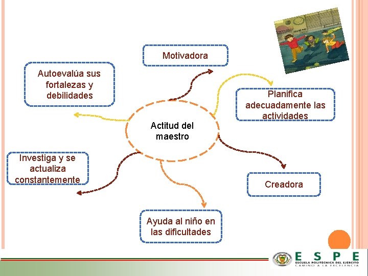 Motivadora Autoevalúa sus fortalezas y debilidades Actitud del maestro Investiga y se actualiza constantemente