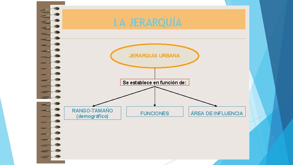 LA JERARQUÍA URBANA Se establece en función de: RANGO-TAMAÑO (demográfico) FUNCIONES ÁREA DE INFLUENCIA