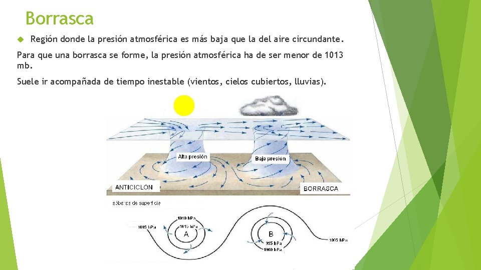 Borrasca Región donde la presión atmosférica es más baja que la del aire circundante.