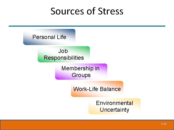 Sources of Stress Personal Life Job Responsibilities Membership in Groups Work-Life Balance Environmental Uncertainty