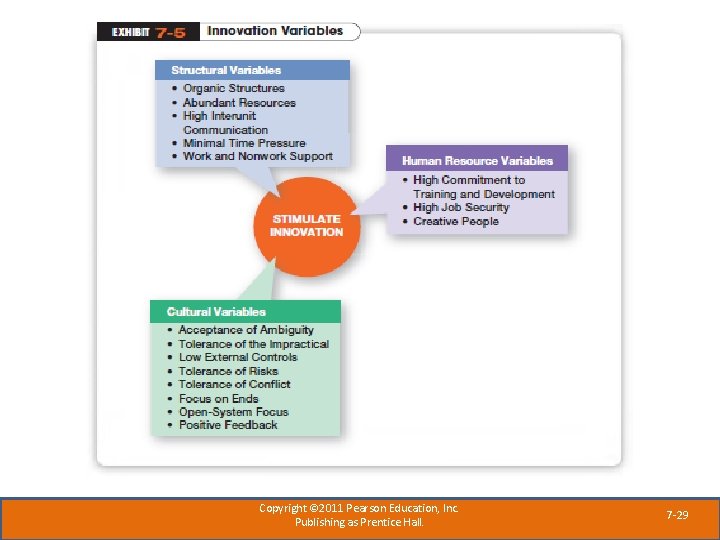 Copyright © 2011 Pearson Education, Inc. Publishing as Prentice Hall. 7 -29 