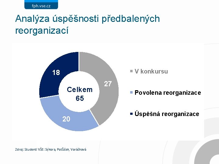 Analýza úspěšnosti předbalených reorganizací V konkursu 18 Celkem 65 20 Zdroj: Studenti VŠE: Sýkora,