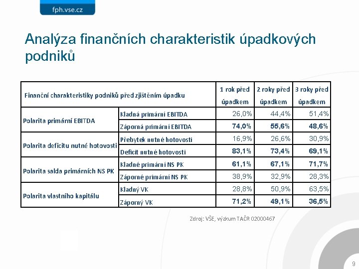 Analýza finančních charakteristik úpadkových podniků 1 rok před 2 roky před 3 roky před