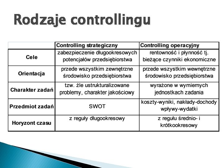 Rodzaje controllingu 