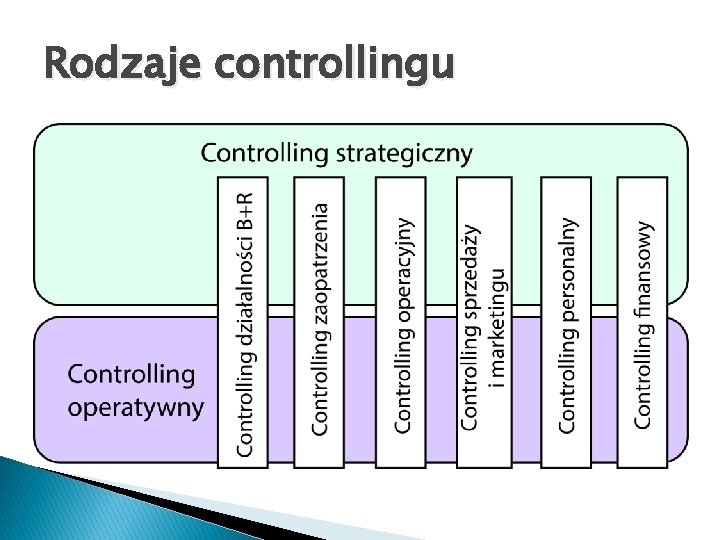 Rodzaje controllingu 