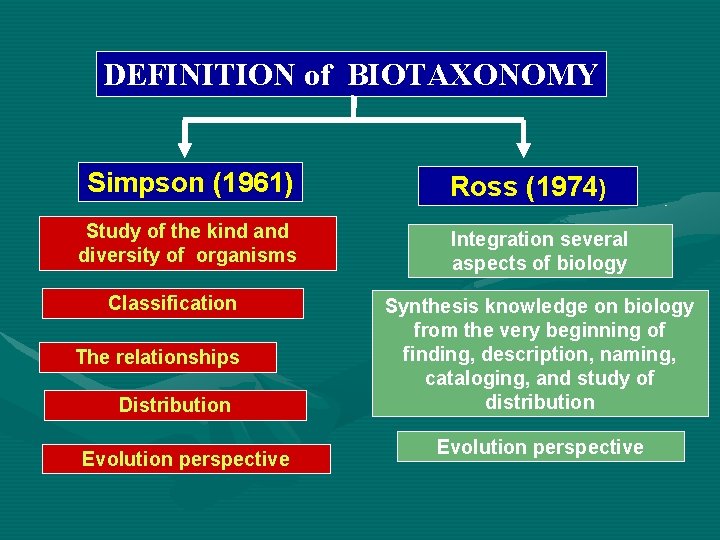 DEFINITION of BIOTAXONOMY Simpson (1961) Study of the kind and diversity of organisms Classification