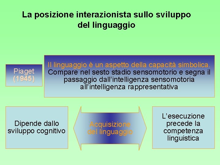 La posizione interazionista sullo sviluppo del linguaggio Piaget (1945) Il linguaggio è un aspetto