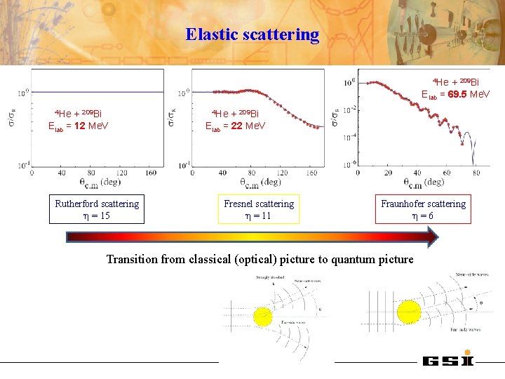 Elastic scattering 4 He + 209 Bi Elab = 69. 5 Me. V 4