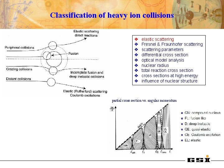 Classification of heavy ion collisions v v v v v elastic scattering Fresnel &