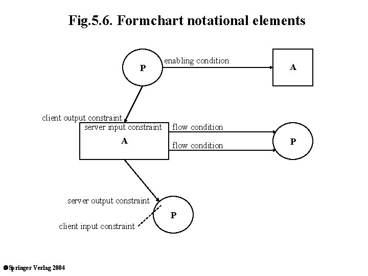 Figures from Chapter 5 Formcharts and Dialogue Specification