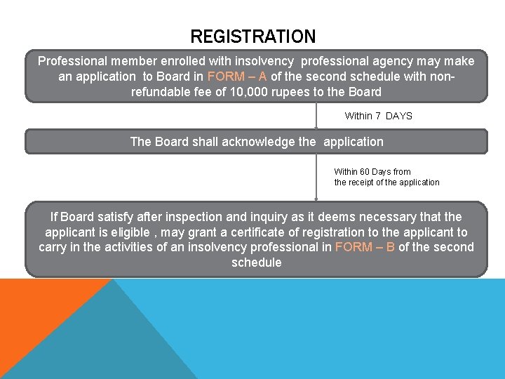 REGISTRATION Professional member enrolled with insolvency professional agency make an application to Board in