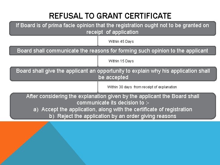 REFUSAL TO GRANT CERTIFICATE If Board is of prima facie opinion that the registration