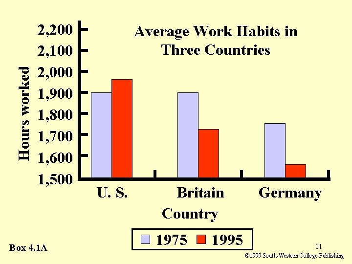 Hours worked 2, 200 2, 100 2, 000 1, 900 1, 800 1, 700 Hours worked 2, 200 2, 100 2, 000 1, 900 1, 800 1, 700