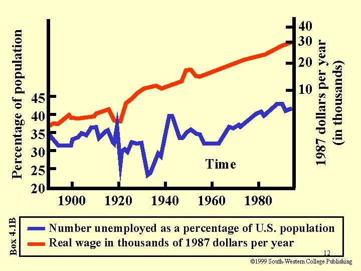 45 40 35 30 25 20 10 Time 1900 1920 1940 1960 1987 dollars 45 40 35 30 25 20 10 Time 1900 1920 1940 1960 1987 dollars