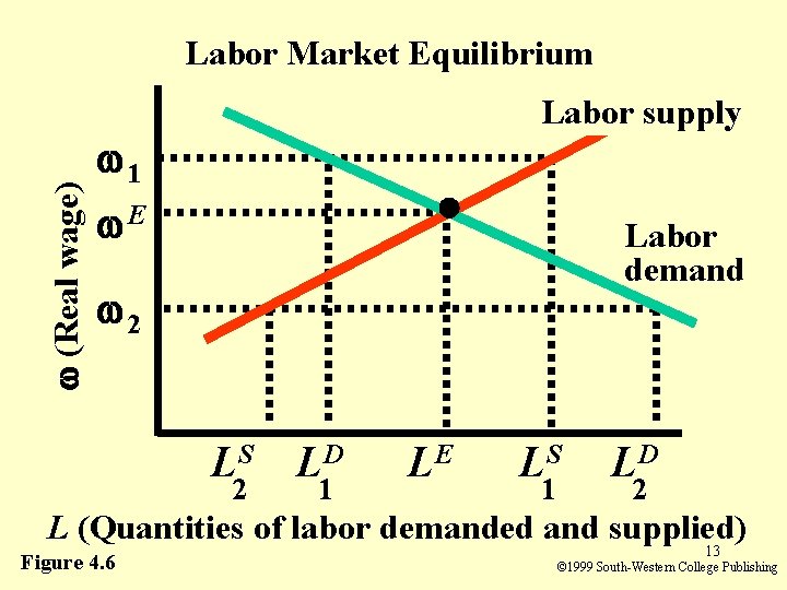 (Real wage) Labor Market Equilibrium Labor supply 1 E Labor demand 2 LS (Real wage) Labor Market Equilibrium Labor supply 1 E Labor demand 2 LS