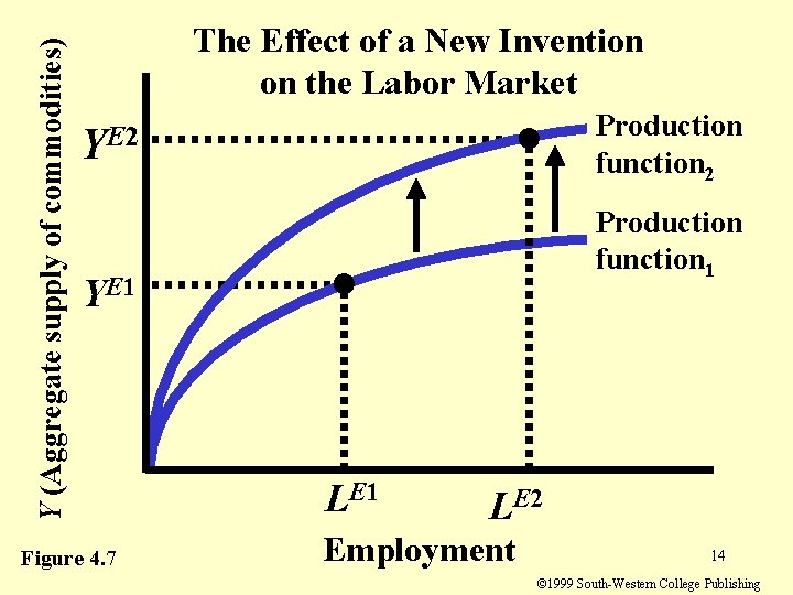 Y (Aggregate supply of commodities) The Effect of a New Invention on the Labor Y (Aggregate supply of commodities) The Effect of a New Invention on the Labor