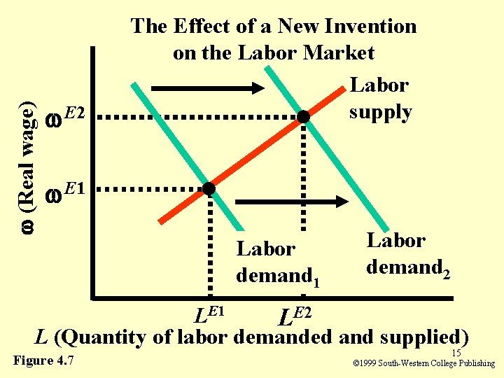 (Real wage) E 2 The Effect of a New Invention on the Labor (Real wage) E 2 The Effect of a New Invention on the Labor