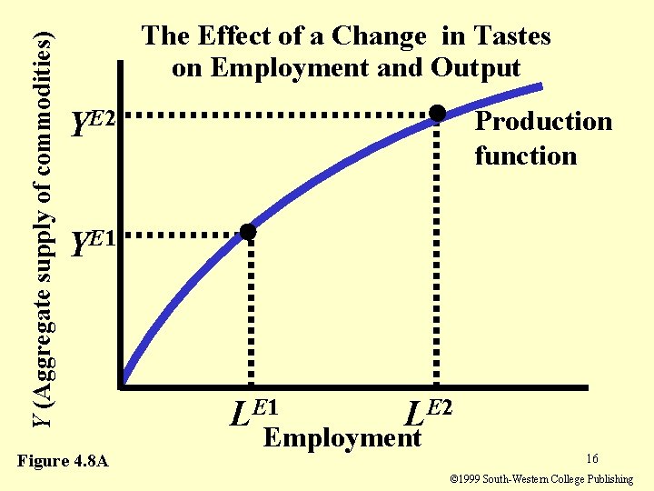 Y (Aggregate supply of commodities) The Effect of a Change in Tastes on Employment Y (Aggregate supply of commodities) The Effect of a Change in Tastes on Employment