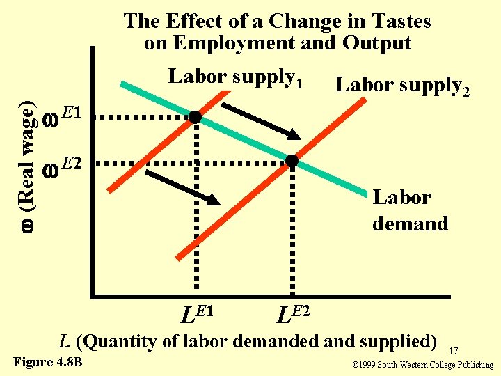 (Real wage) The Effect of a Change in Tastes on Employment and Output (Real wage) The Effect of a Change in Tastes on Employment and Output