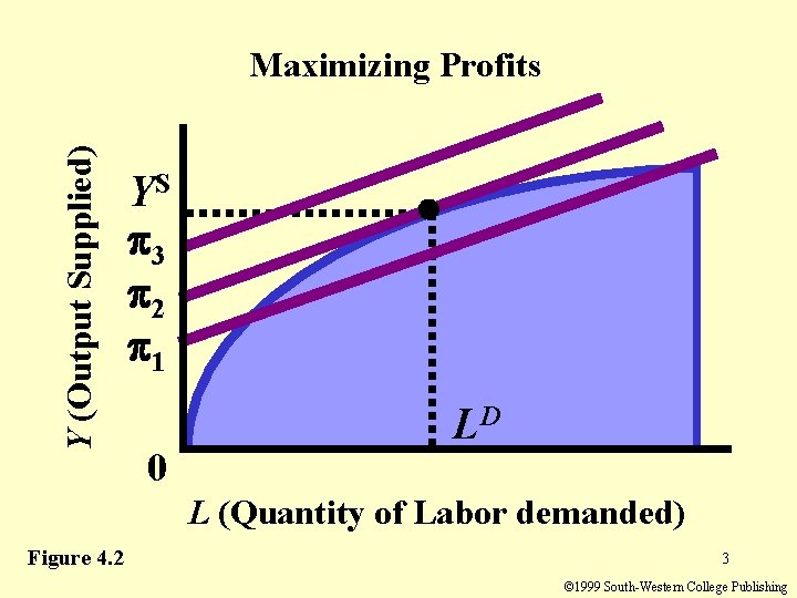 Y (Output Supplied) Maximizing Profits YS 3 2 1 0 LD L (Quantity of Y (Output Supplied) Maximizing Profits YS 3 2 1 0 LD L (Quantity of