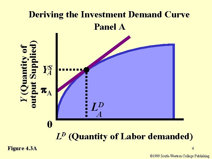 Y (Quantity of output Supplied) Deriving the Investment Demand Curve Panel A YAS A Y (Quantity of output Supplied) Deriving the Investment Demand Curve Panel A YAS A