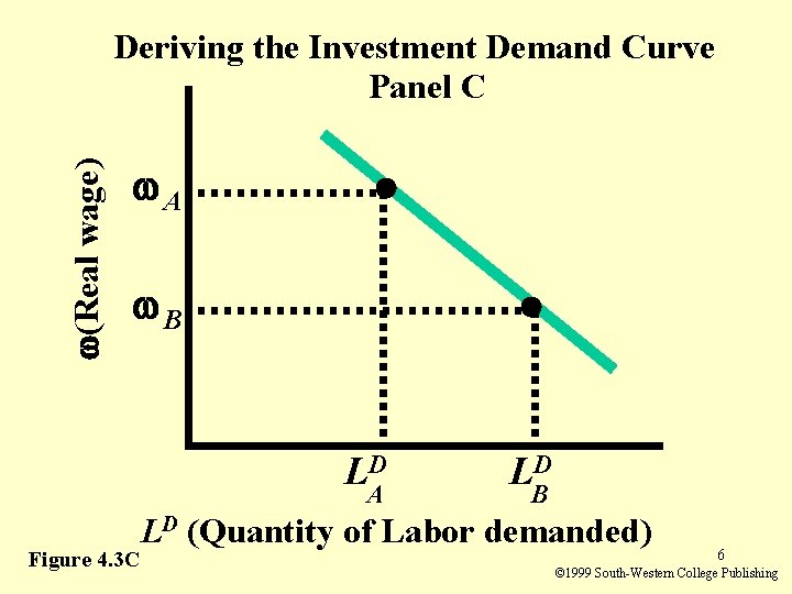 (Real wage) Deriving the Investment Demand Curve Panel C A B LAD Figure (Real wage) Deriving the Investment Demand Curve Panel C A B LAD Figure