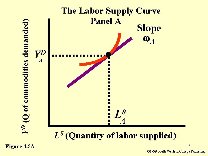 YD (Q of commodities demanded) The Labor Supply Curve Panel A Slope A YAD YD (Q of commodities demanded) The Labor Supply Curve Panel A Slope A YAD