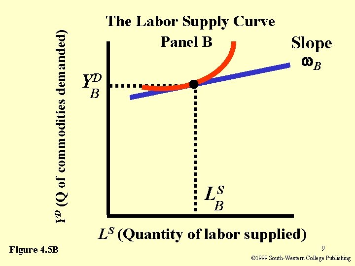YD (Q of commodities demanded) Figure 4. 5 B The Labor Supply Curve Panel YD (Q of commodities demanded) Figure 4. 5 B The Labor Supply Curve Panel