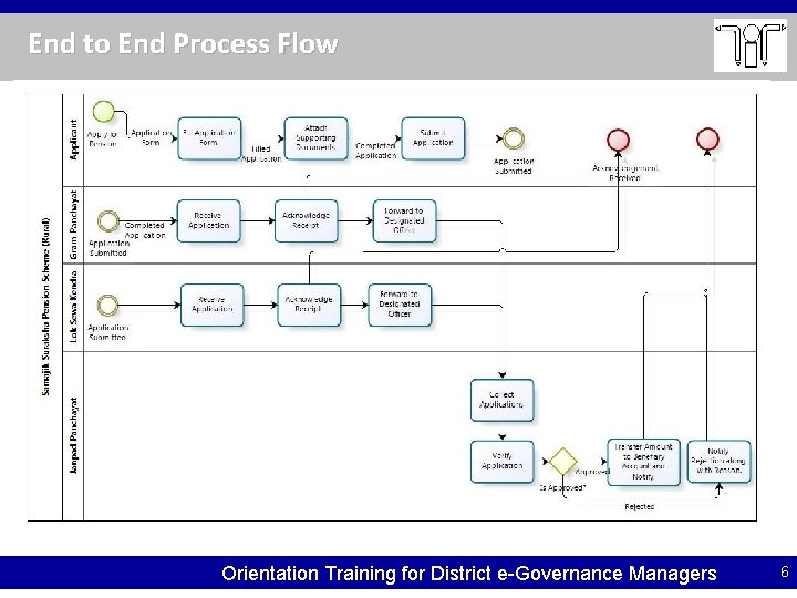 End to End Process Flow Orientation Training for District e-Governance Managers 6 