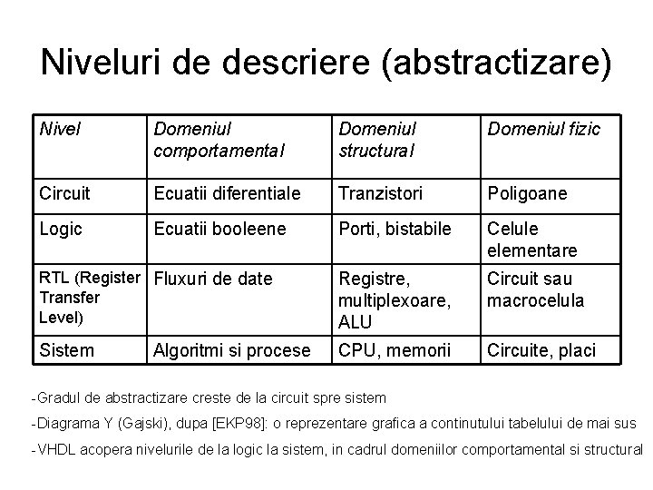Niveluri de descriere (abstractizare) Nivel Domeniul comportamental Domeniul structural Domeniul fizic Circuit Ecuatii diferentiale