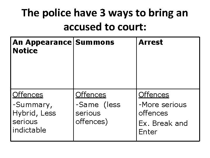 The police have 3 ways to bring an accused to court: An Appearance Summons The police have 3 ways to bring an accused to court: An Appearance Summons