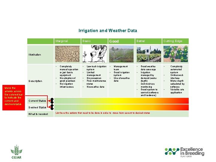 Irrigation and Weather Data Marginal Basic Good Better Cutting Edge • • • Illustration