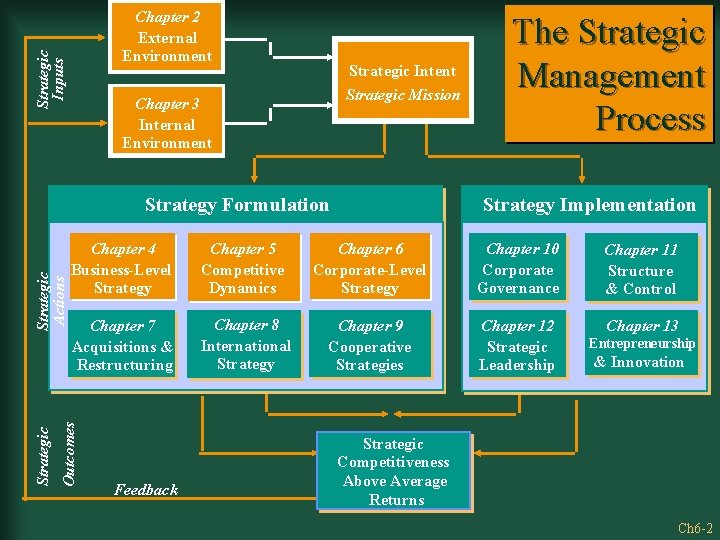Strategic Inputs Chapter 2 External Environment Strategic Intent Strategic Mission Chapter 3 Internal Environment