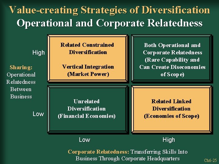 Value-creating Strategies of Diversification Operational and Corporate Relatedness High Sharing: Operational Relatedness Between Business