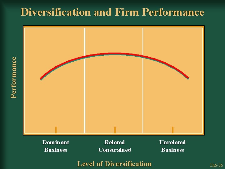 Performance Diversification and Firm Performance Dominant Business Related Constrained Level of Diversification Unrelated Business