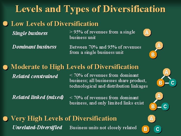 Levels and Types of Diversification Low Levels of Diversification Single business > 95% of